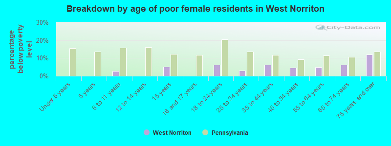 Breakdown by age of poor female residents in West Norriton