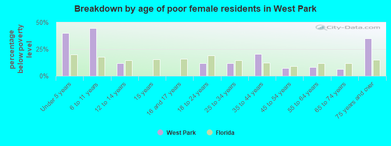 Breakdown by age of poor female residents in West Park