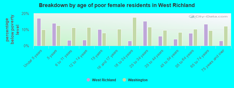 Breakdown by age of poor female residents in West Richland