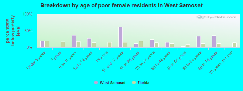 Breakdown by age of poor female residents in West Samoset