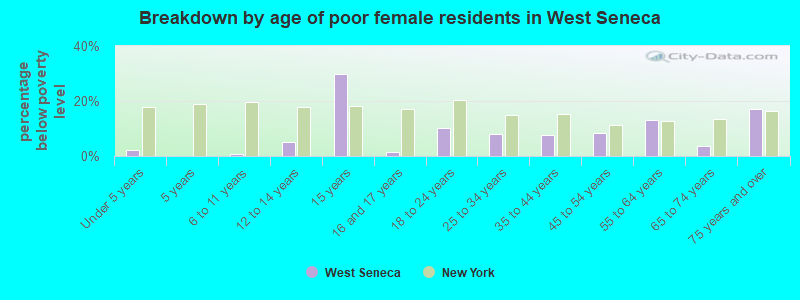 Breakdown by age of poor female residents in West Seneca
