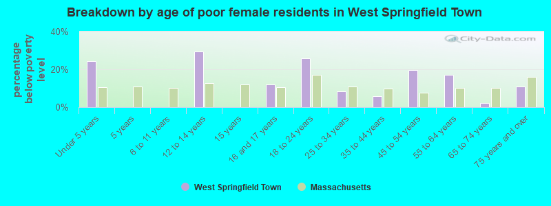 Breakdown by age of poor female residents in West Springfield Town