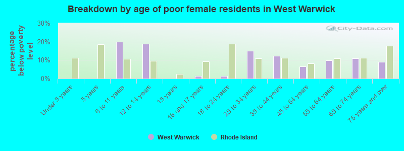 Breakdown by age of poor female residents in West Warwick
