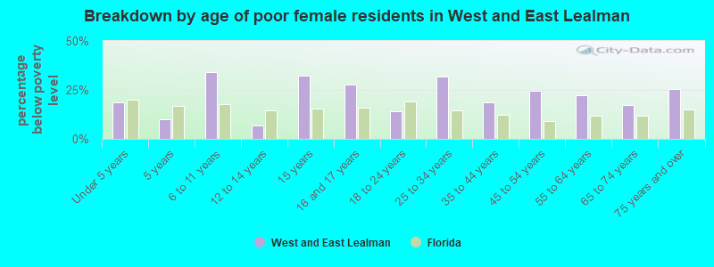 Breakdown by age of poor female residents in West and East Lealman