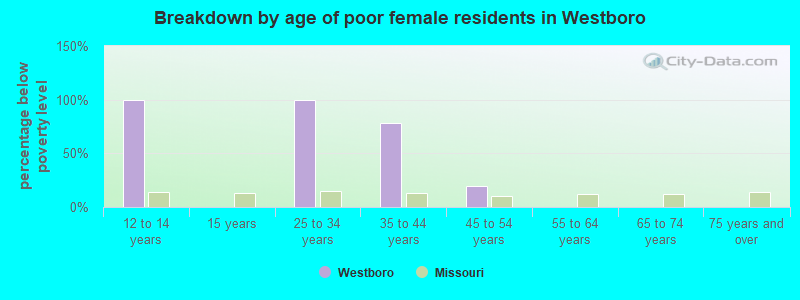 Breakdown by age of poor female residents in Westboro