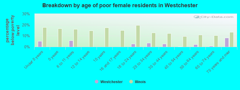 Breakdown by age of poor female residents in Westchester