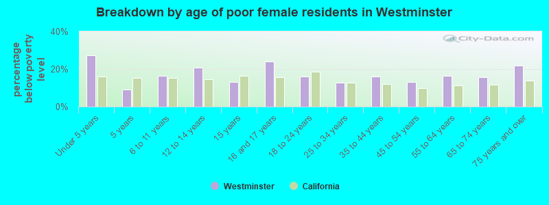 Breakdown by age of poor female residents in Westminster