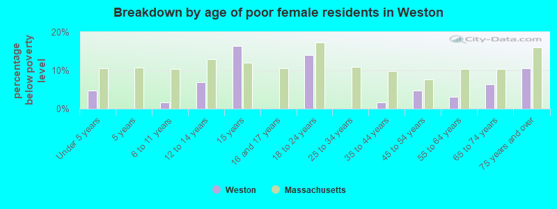 Breakdown by age of poor female residents in Weston