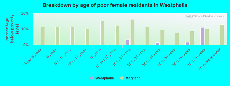 Breakdown by age of poor female residents in Westphalia