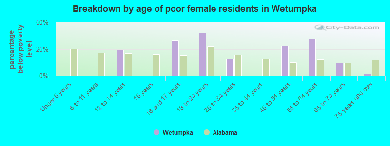 Breakdown by age of poor female residents in Wetumpka