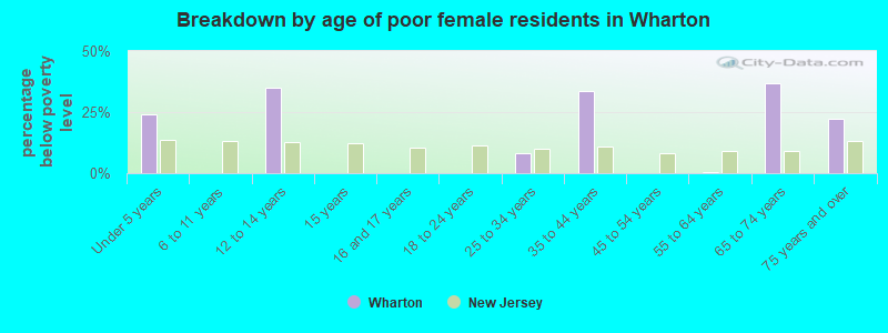Breakdown by age of poor female residents in Wharton