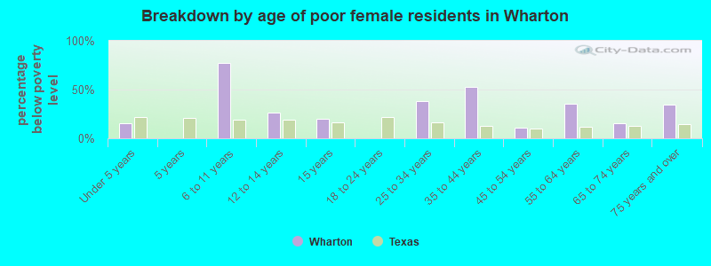 Breakdown by age of poor female residents in Wharton