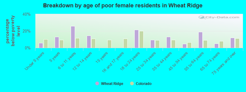 Breakdown by age of poor female residents in Wheat Ridge