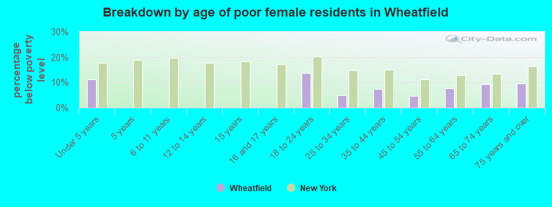 Breakdown by age of poor female residents in Wheatfield