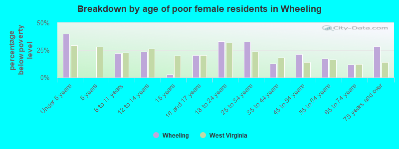 Breakdown by age of poor female residents in Wheeling