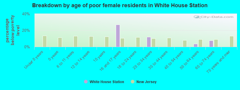 Breakdown by age of poor female residents in White House Station