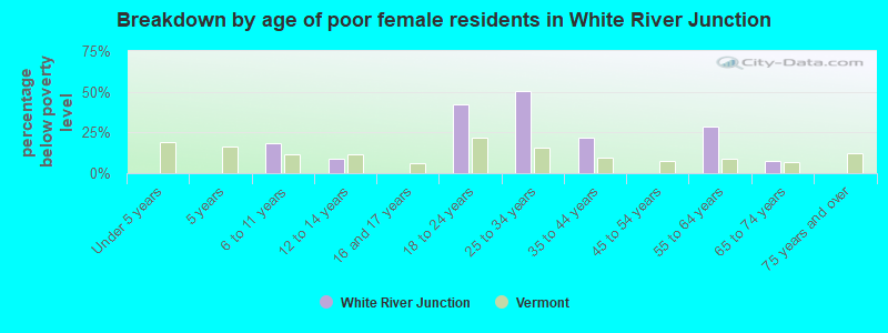 Breakdown by age of poor female residents in White River Junction
