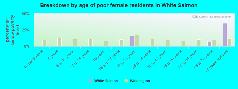 Breakdown by age of poor female residents in White Salmon