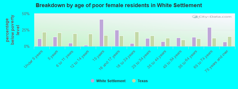 Breakdown by age of poor female residents in White Settlement