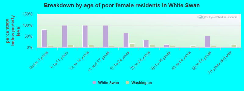 Breakdown by age of poor female residents in White Swan