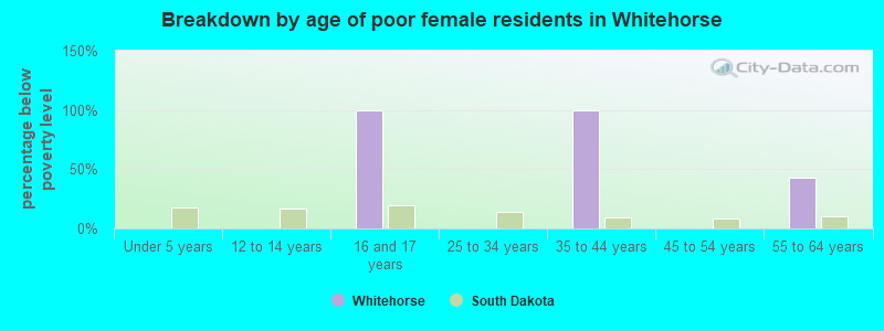 Breakdown by age of poor female residents in Whitehorse
