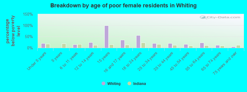 Breakdown by age of poor female residents in Whiting