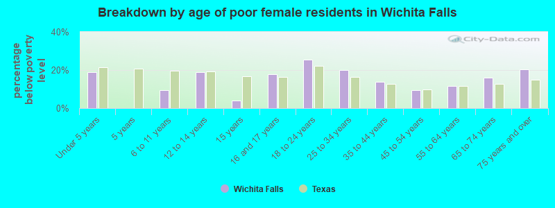 Breakdown by age of poor female residents in Wichita Falls