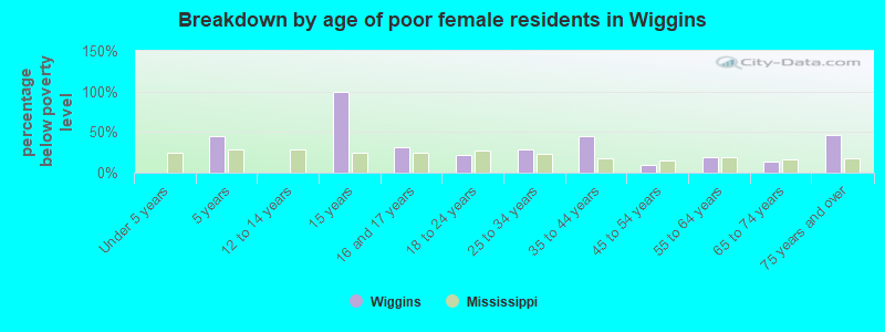 Breakdown by age of poor female residents in Wiggins