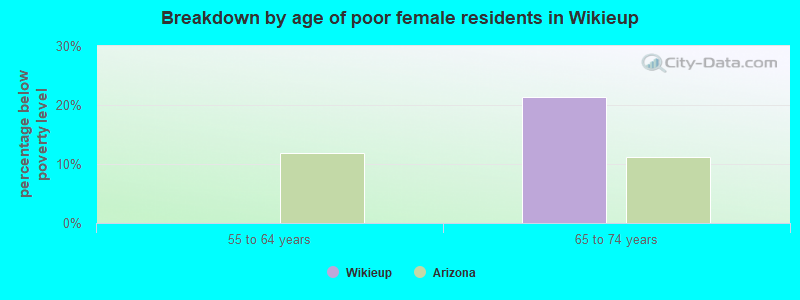 Breakdown by age of poor female residents in Wikieup