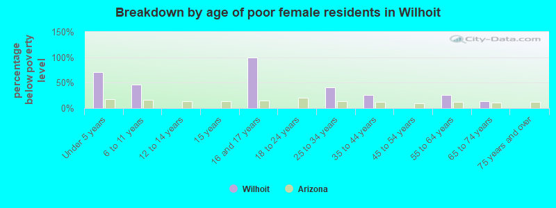 Breakdown by age of poor female residents in Wilhoit