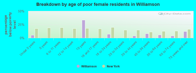 Breakdown by age of poor female residents in Williamson