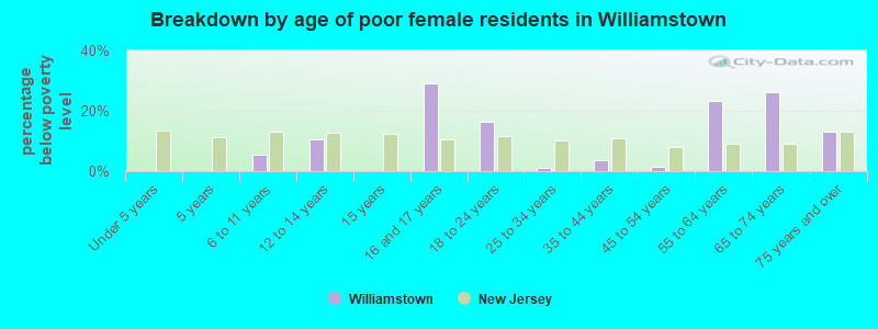 Breakdown by age of poor female residents in Williamstown