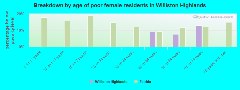 Breakdown by age of poor female residents in Williston Highlands