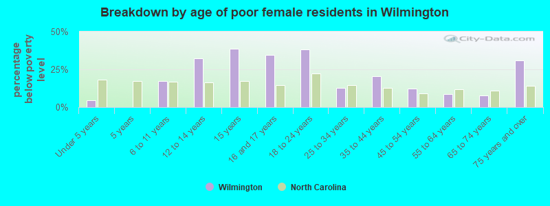 Breakdown by age of poor female residents in Wilmington