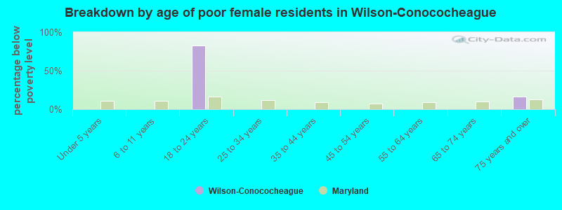 Breakdown by age of poor female residents in Wilson-Conococheague