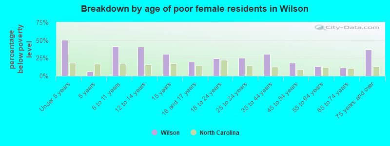 Breakdown by age of poor female residents in Wilson
