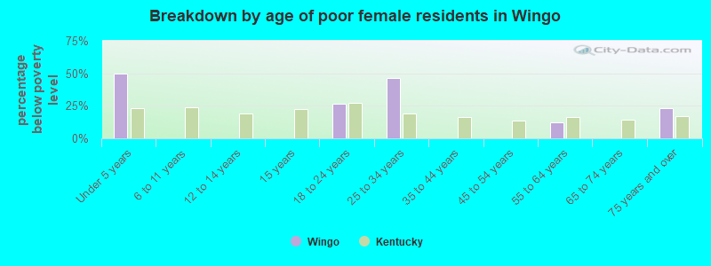 Breakdown by age of poor female residents in Wingo