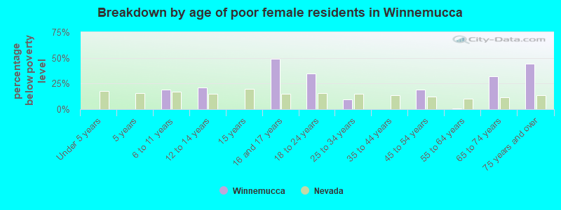 Breakdown by age of poor female residents in Winnemucca