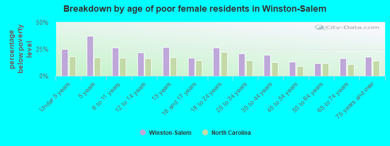 Breakdown by age of poor female residents in Winston-Salem