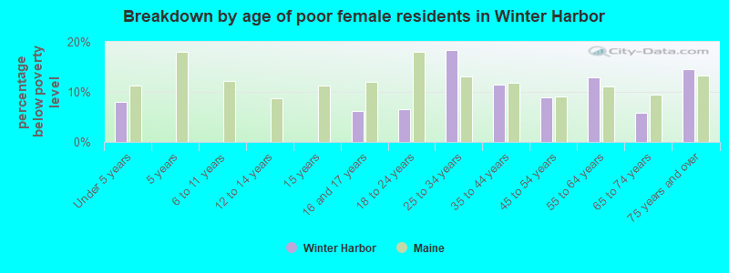 Breakdown by age of poor female residents in Winter Harbor