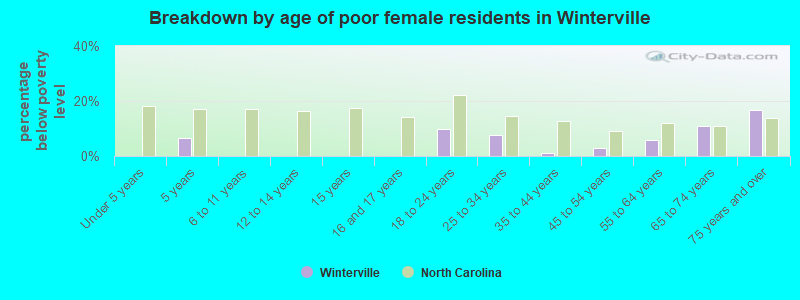 Breakdown by age of poor female residents in Winterville