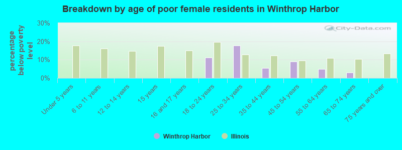Breakdown by age of poor female residents in Winthrop Harbor