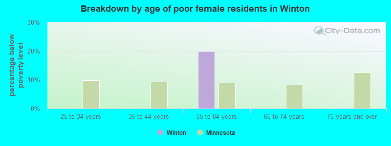 Breakdown by age of poor female residents in Winton