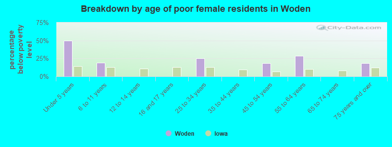 Breakdown by age of poor female residents in Woden