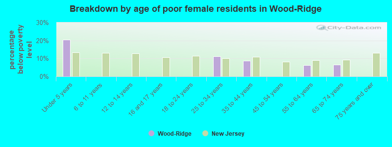 Breakdown by age of poor female residents in Wood-Ridge
