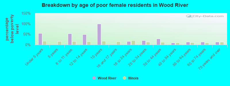 Breakdown by age of poor female residents in Wood River