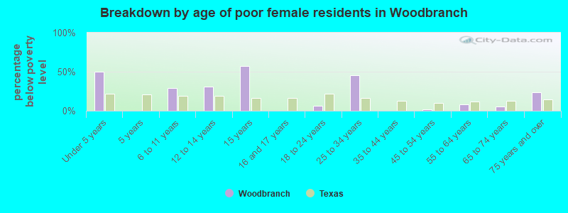 Breakdown by age of poor female residents in Woodbranch