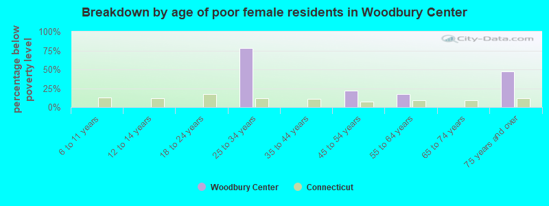 Breakdown by age of poor female residents in Woodbury Center