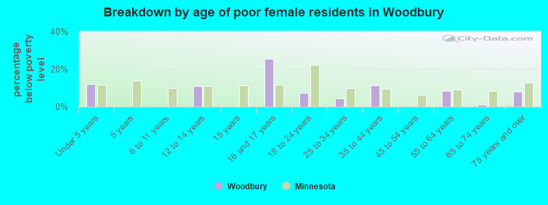 Breakdown by age of poor female residents in Woodbury