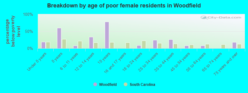 Breakdown by age of poor female residents in Woodfield